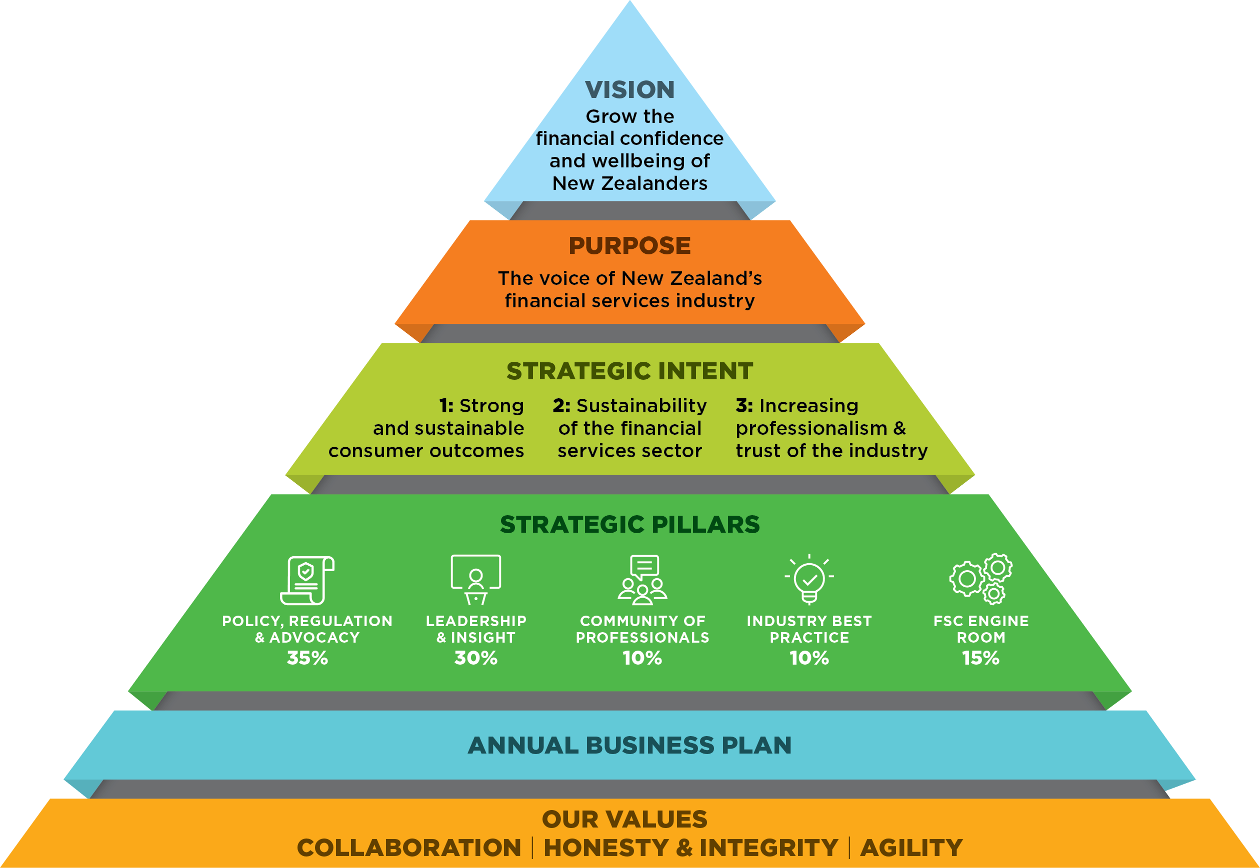 Vision Triangle